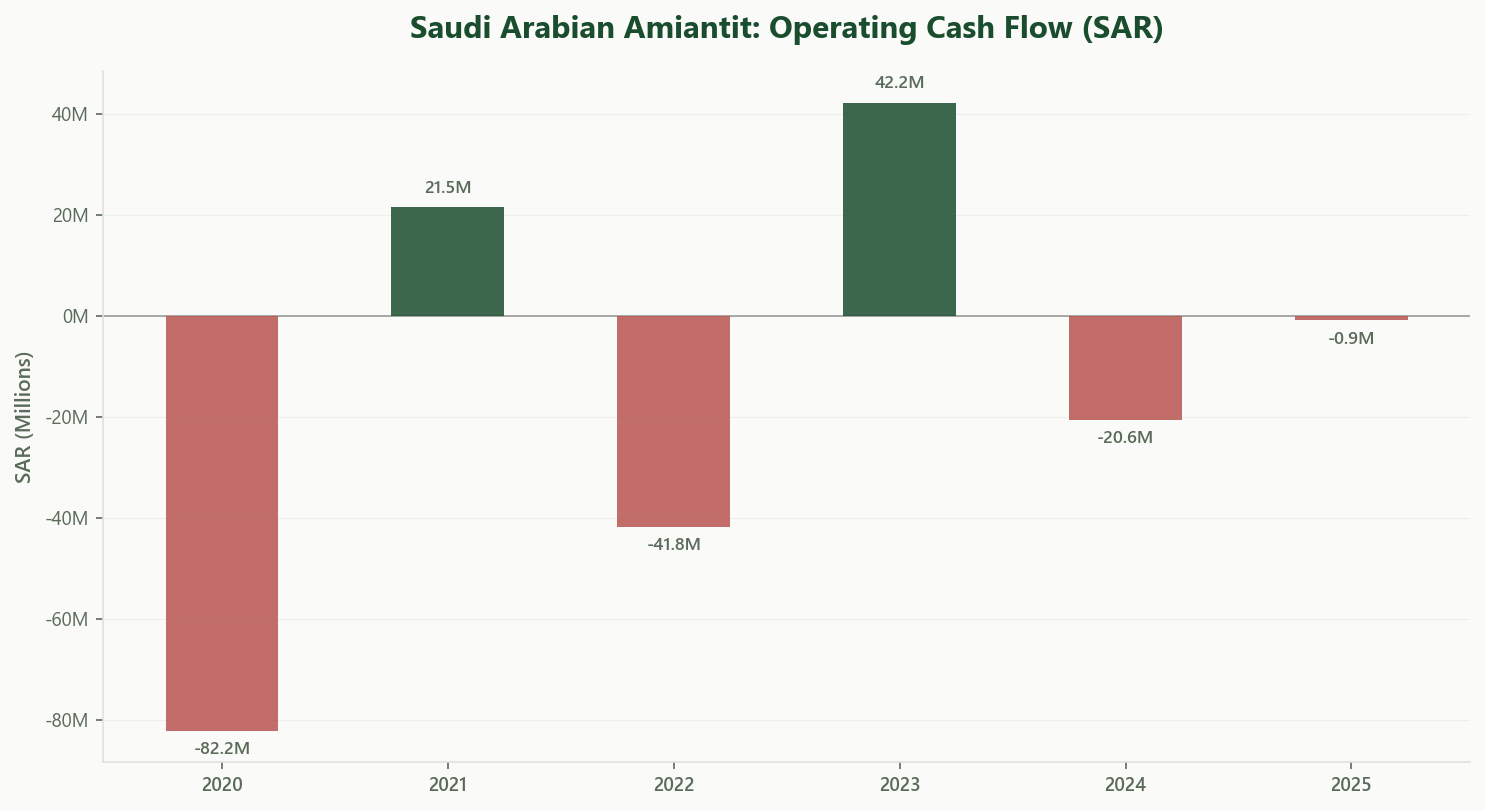 Amiantit Debt Profile vs Cash Flow