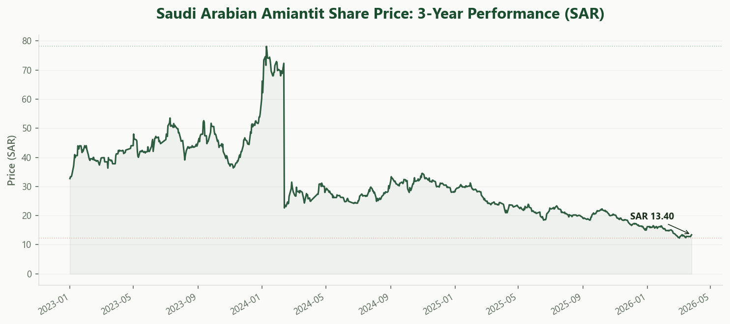 Amiantit Stock Price 3 Year Performance