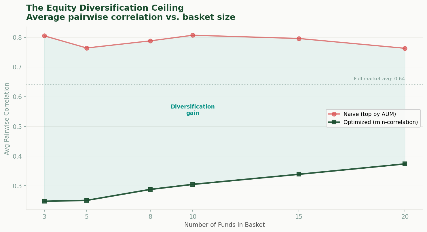 Equity diversification ceiling chart