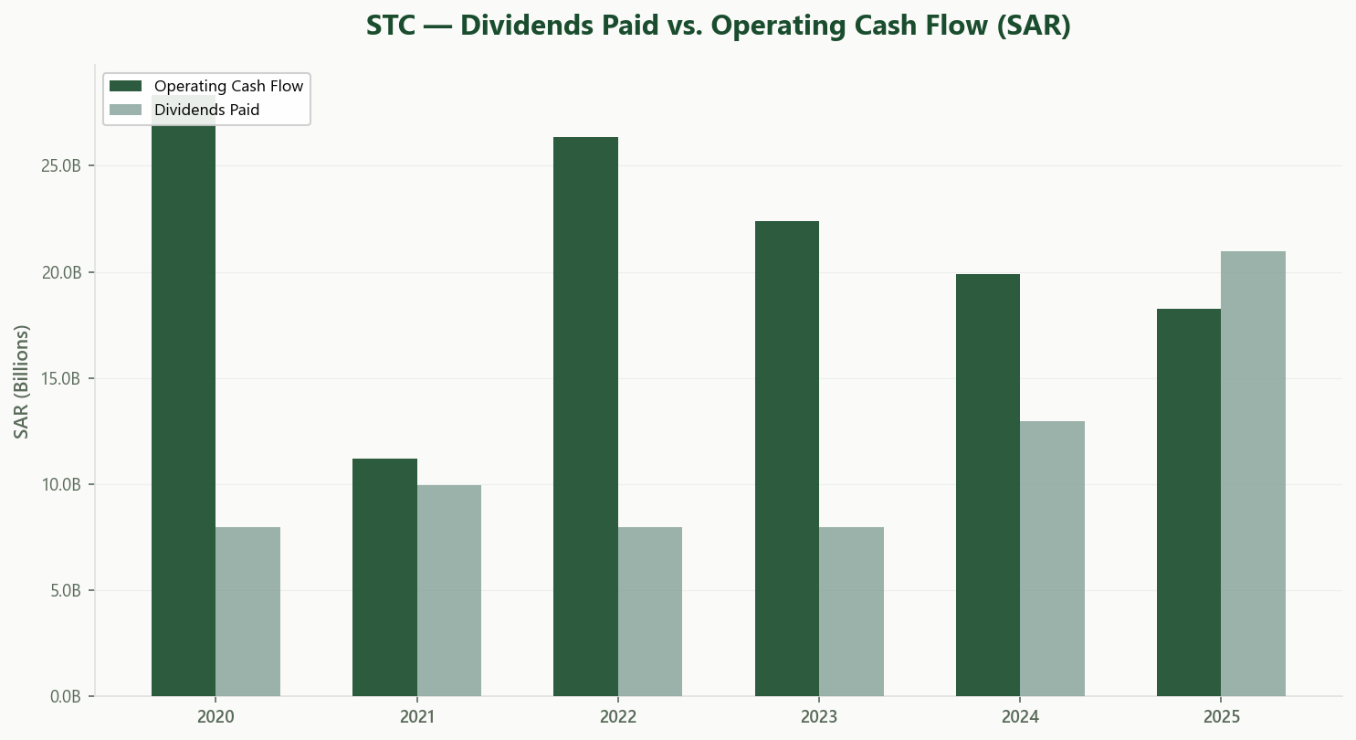 STC Dividends vs Operating Cash Flow