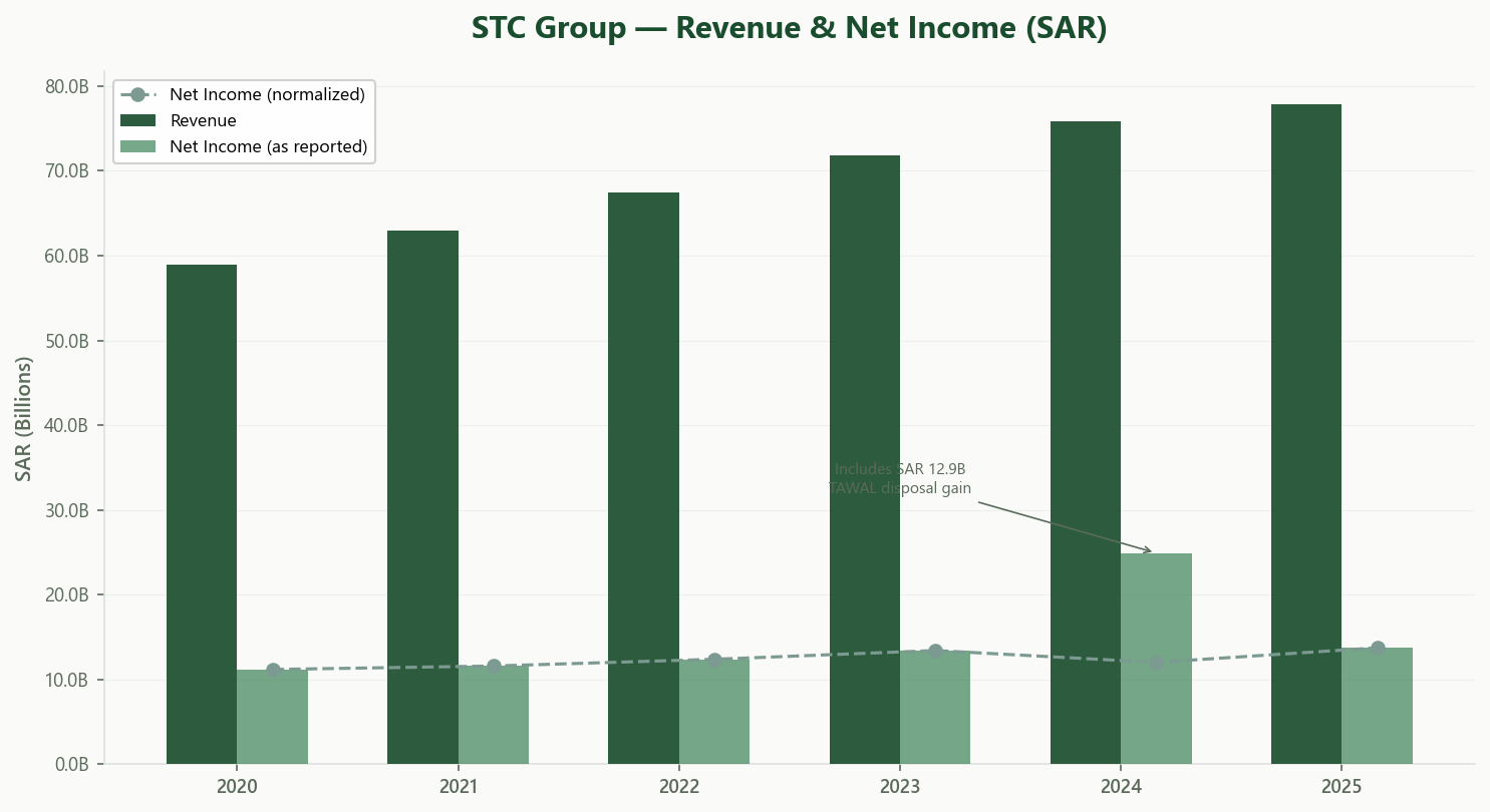 STC Revenue and Net Income 2020-2025