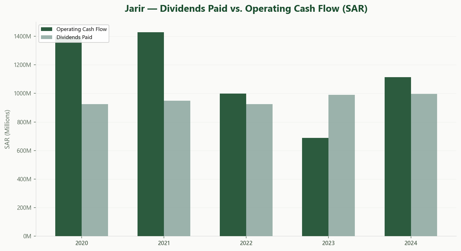 Jarir Dividends vs Operating Cash Flow 2020-2024