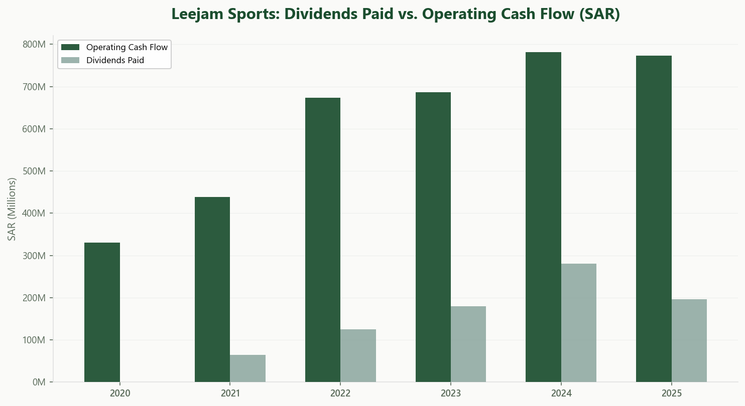 Leejam Sports Dividends vs Operating Cash Flow 2021-2025