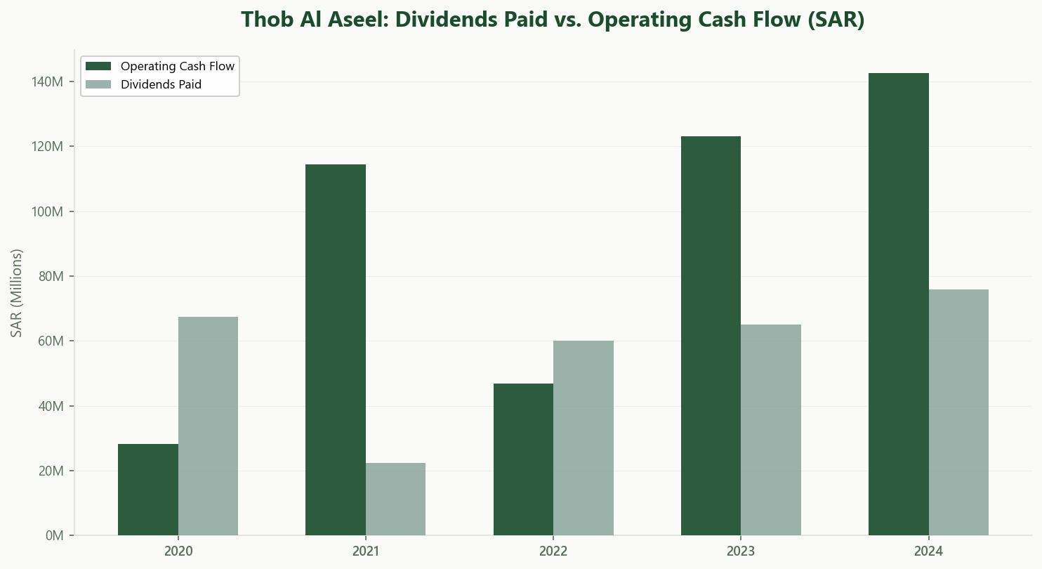 Thob Al Aseel Dividends vs Operating Cash Flow