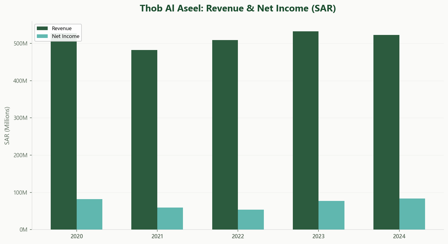 Thob Al Aseel Revenue and Net Income