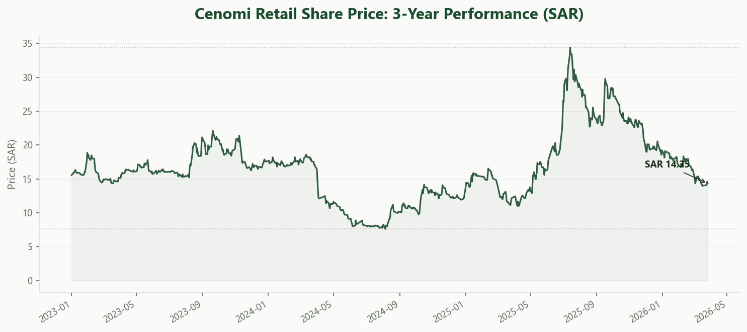 Cenomi Retail Stock Price 3 Year Performance